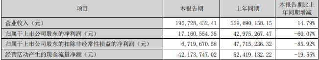 百川畅银上半年扣非降86% 2021年上市两募资共7.8亿