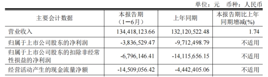 科汇股份上半年续亏 2021年上市即巅峰募2.5亿