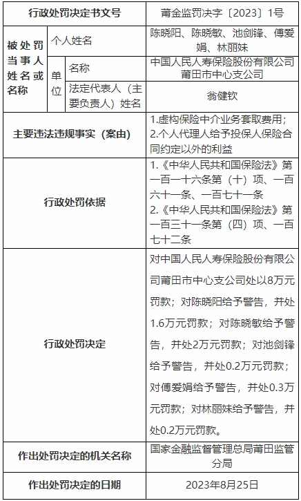 人保寿险莆田中心支公司被罚 虚构中介业务套取费用等