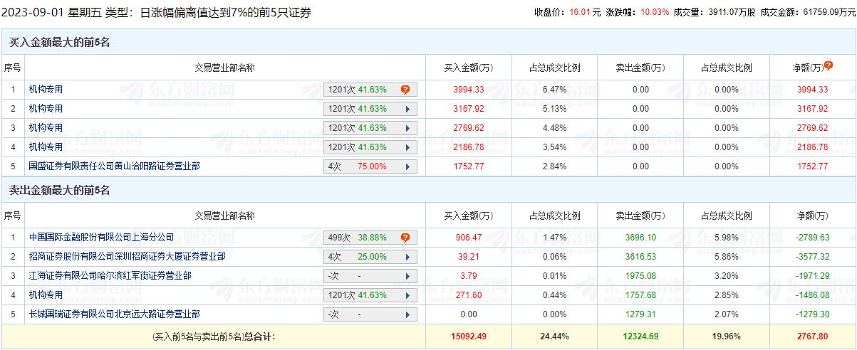 河钢资源涨停 机构净买入1.06亿元