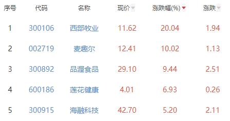 食品加工制造板块涨2.25% 西部牧业涨20.04%居首