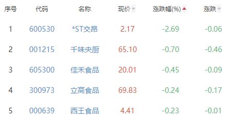 食品加工制造板块涨2.25% 西部牧业涨20.04%居首