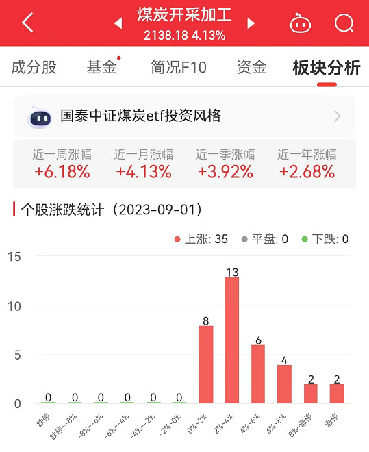 煤炭开采加工板块涨4.13% 云煤能源涨10.15%居首