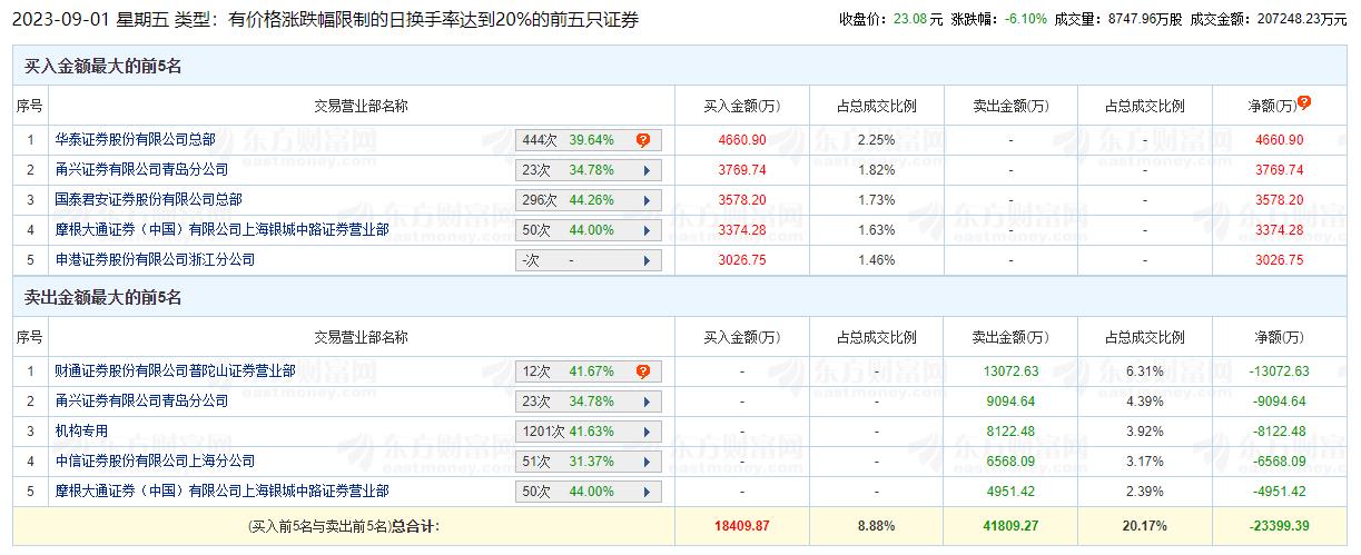 首创证券跌6.1%机构净卖出8100万 太平洋今刚喊增持