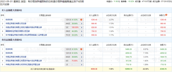 庚星股份跌停 机构净卖出8226万元