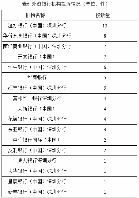 深圳上半年银行消费投诉通报 渣打银行2项投诉量居首