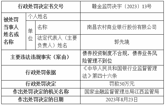 南昌农村商业银行违规被罚 债券业务风险管理不到位