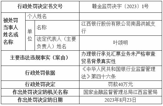 江西银行南昌洪城支行被罚 汇票未严审贸易背景真实性