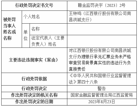 江西银行南昌洪城支行被罚 汇票未严审贸易背景真实性