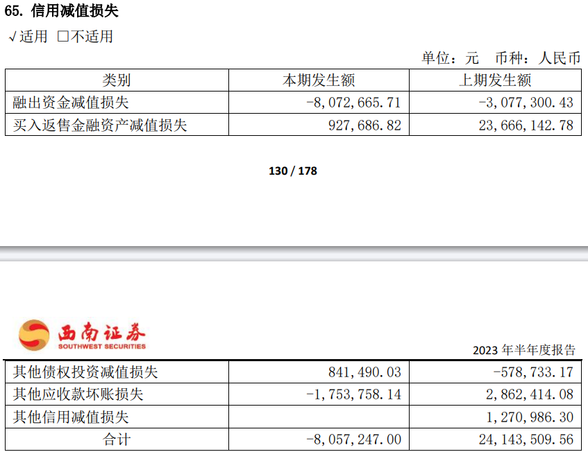 西南证券上半年营收增67%净利增137% 涉及2宗处罚