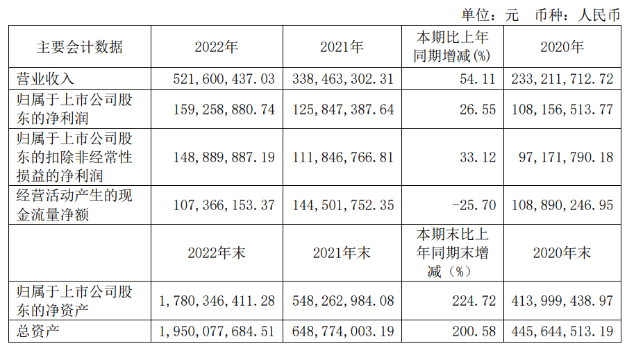 破发股康为世纪上半年转亏 上市募11.4亿中信证券保荐