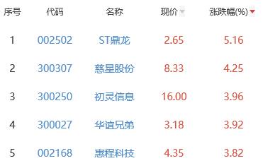 网络游戏板块涨0.94% ST鼎龙涨5.16%居首