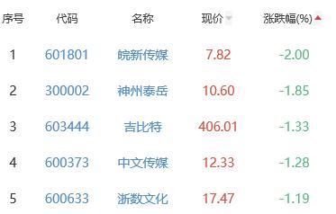 网络游戏板块涨0.94% ST鼎龙涨5.16%居首