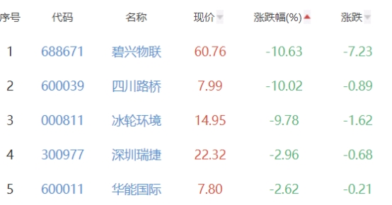 碳中和板块涨1.49% 先河环保涨12.85%居首