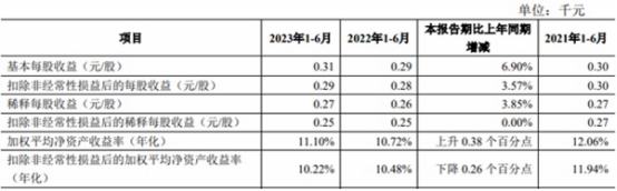 青农商行上半年净利增8.2% 信用减值损失增至22.5亿