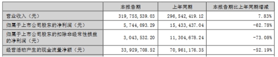 龙利得上半年净利降63% 2020年上市募4亿去年业绩降