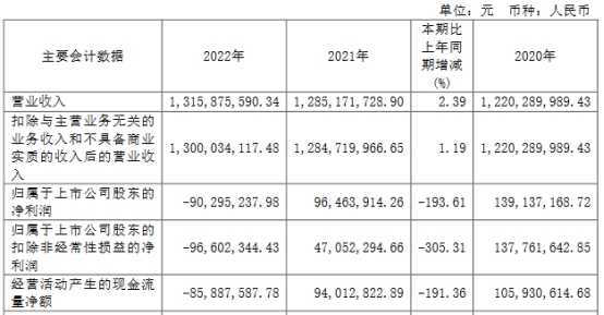 科兴制药上半年扣非转亏 正拟定增募5.7亿去年亏损