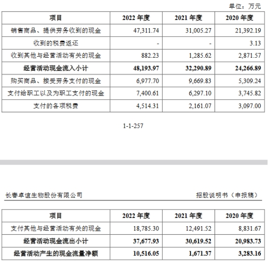 卓谊生物2022营收5.3亿应收款4亿推广费升 净利降2年