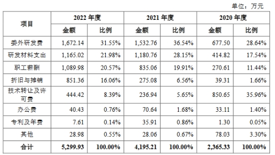 卓谊生物2022营收5.3亿应收款4亿推广费升 净利降2年