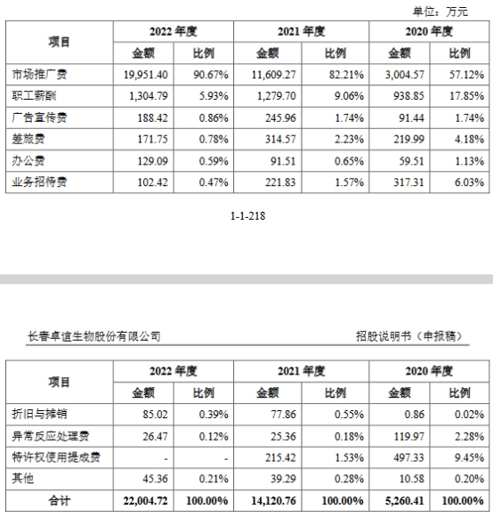 卓谊生物2022营收5.3亿应收款4亿推广费升 净利降2年