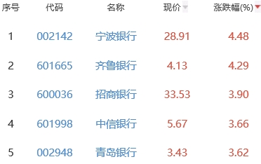 银行板块涨1.87% 宁波银行涨4.48%居首