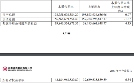 中泰证券H1扣非增12% 正拟募不超60亿2020上市募31亿