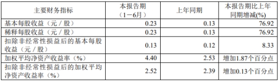 中泰证券H1扣非增12% 正拟募不超60亿2020上市募31亿