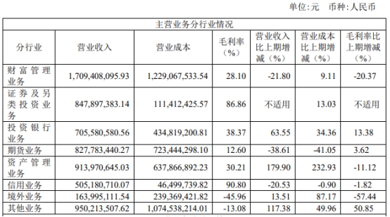 中泰证券H1扣非增12% 正拟募不超60亿2020上市募31亿