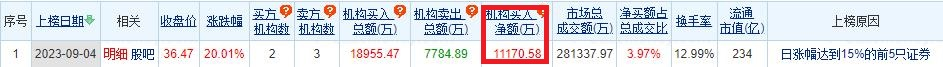 易华录涨20.01% 机构净买入1.12亿元