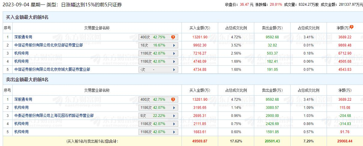 易华录涨20.01% 机构净买入1.12亿元