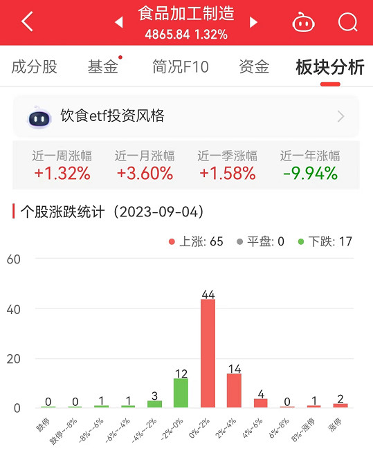 食品加工制造板块涨1.32% 宝立食品涨10%居首