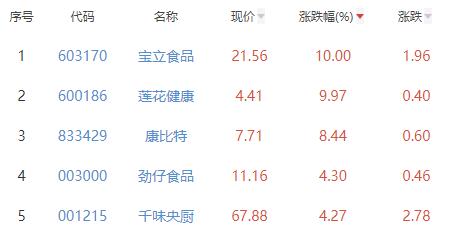 食品加工制造板块涨1.32% 宝立食品涨10%居首