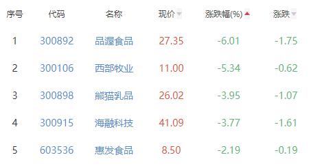 食品加工制造板块涨1.32% 宝立食品涨10%居首