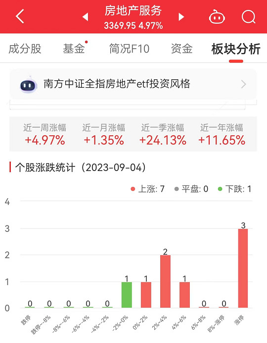 房地产服务板块涨4.97% 世联行涨10.18%居首