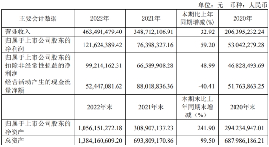 景业智能上半年扣非降97% 去年上市两募资共9.09亿元