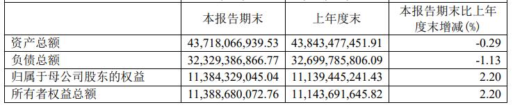 财达证券H1营收增3成 拟不超50亿定增前年IPO募18.8亿