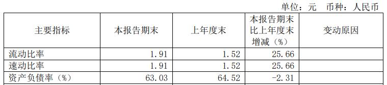 财达证券H1营收增3成 拟不超50亿定增前年IPO募18.8亿