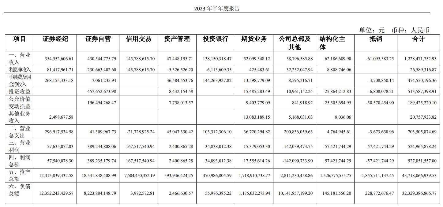 财达证券H1营收增3成 拟不超50亿定增前年IPO募18.8亿