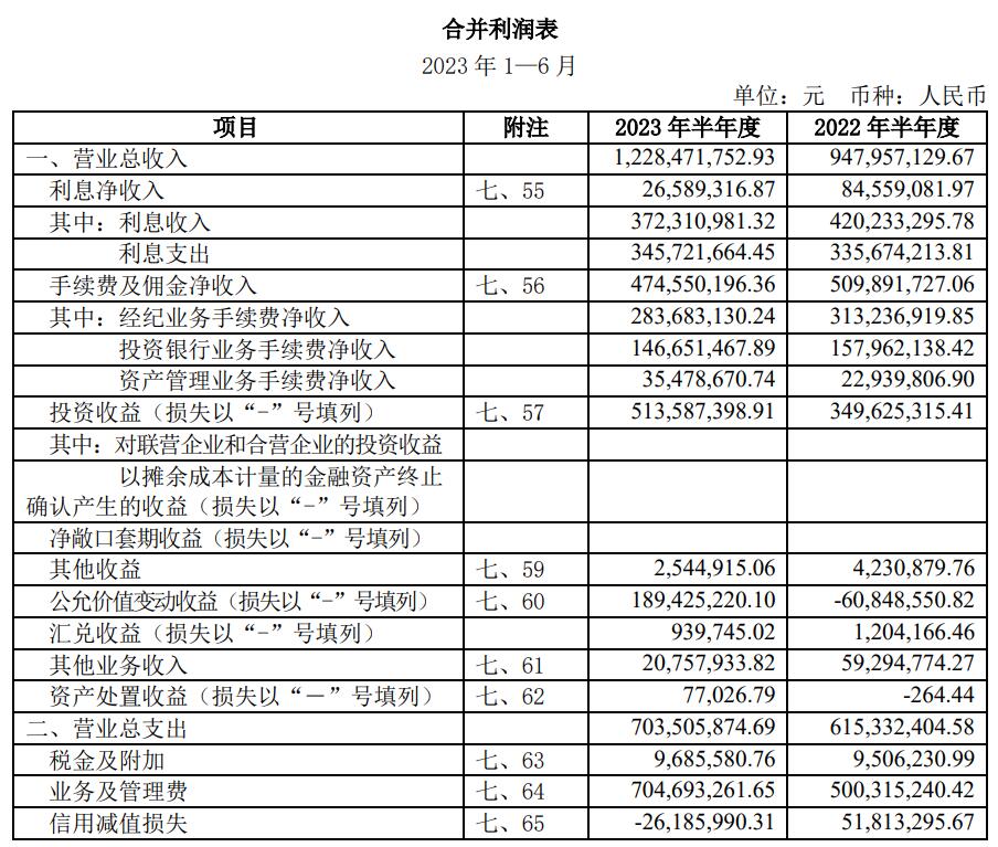 财达证券H1营收增3成 拟不超50亿定增前年IPO募18.8亿