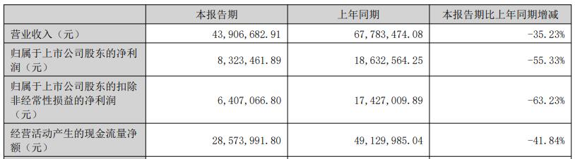 天秦装备上半年净利降55% 2020年底上市募4.5亿元