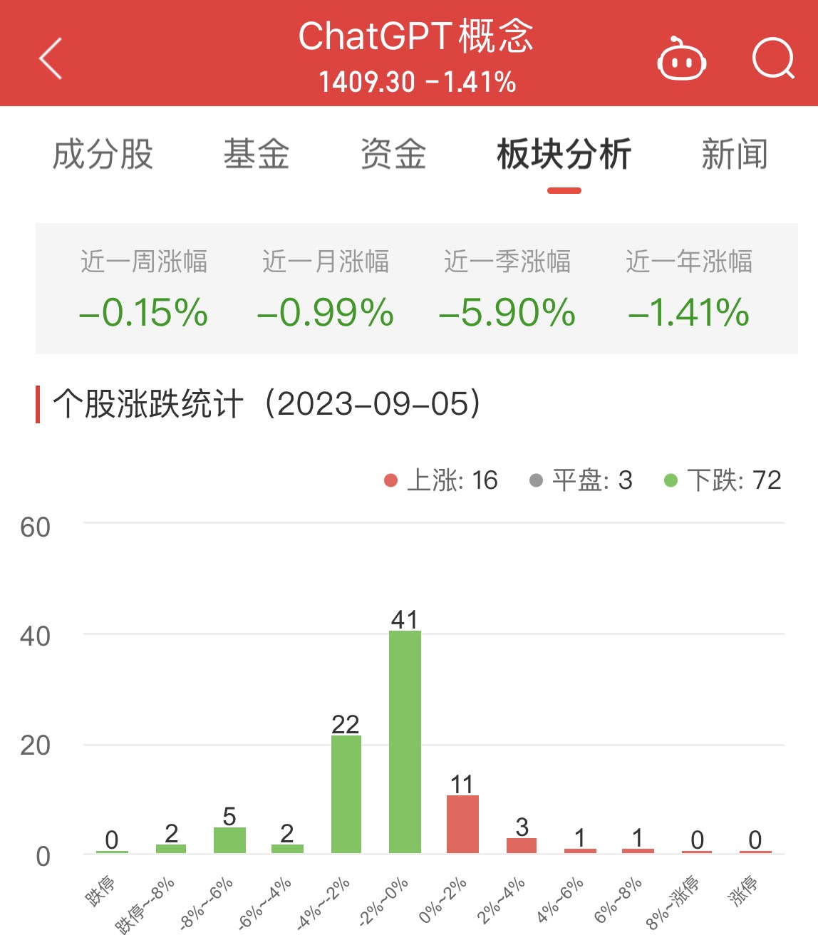 ChatGPT概念板块跌1.41% 恒信东方涨6.4%居首