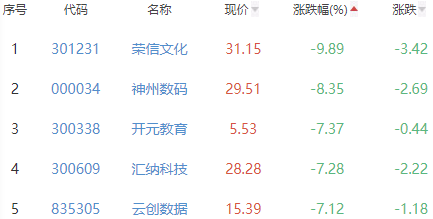 ChatGPT概念板块跌1.41% 恒信东方涨6.4%居首