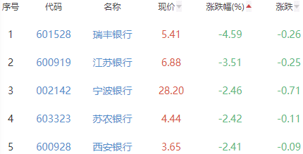 银行板块跌1.44% 齐鲁银行涨0.24%居首