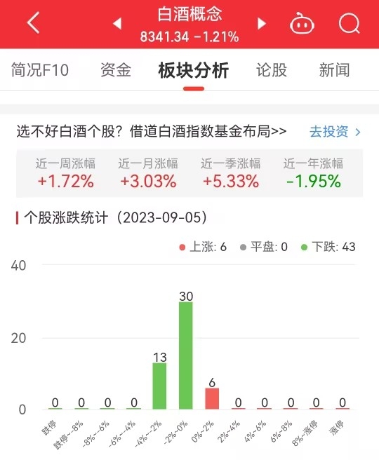 白酒概念板块跌1.21% 金徽酒涨1.93%居首