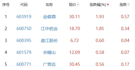 白酒概念板块跌1.21% 金徽酒涨1.93%居首