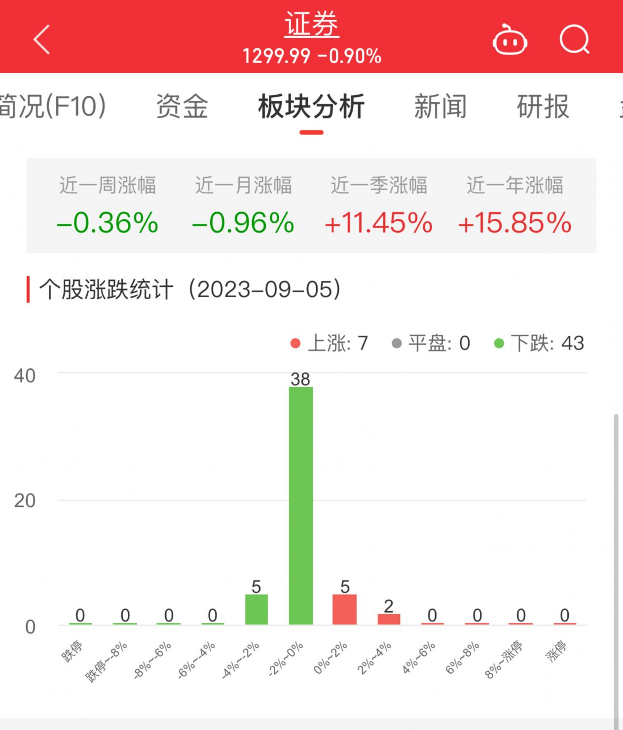 证券板块跌0.9% 首创证券涨3.71%居首