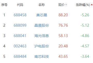 半导体板块涨0.24% 蓝箭电子涨20%居首