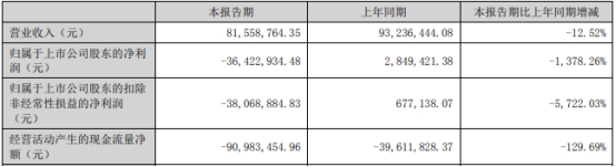 中科海讯上半年转亏 2019年上市募4.85亿东兴证券保荐