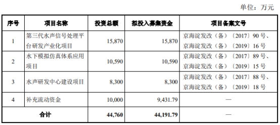 中科海讯上半年转亏 2019年上市募4.85亿东兴证券保荐