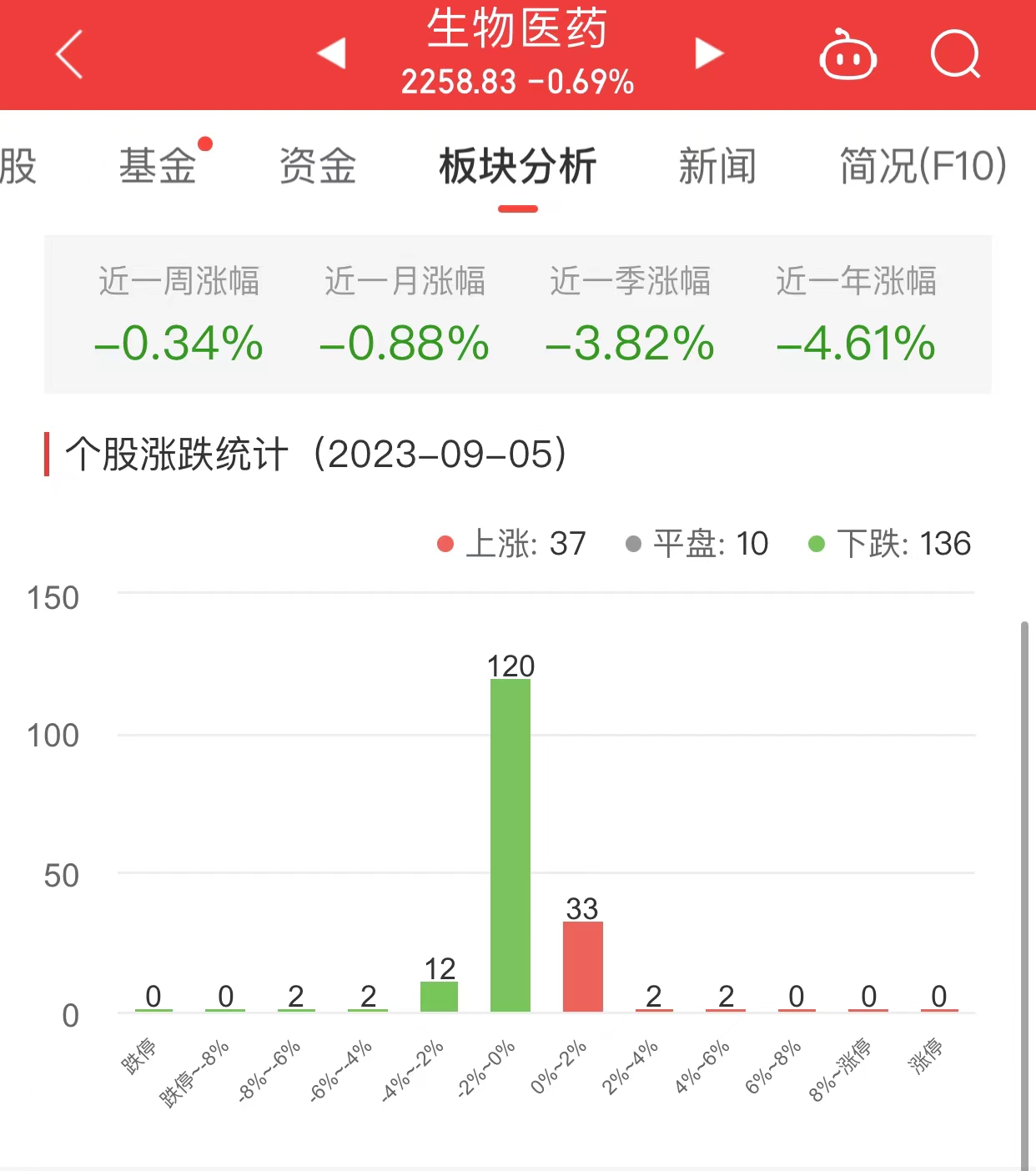 生物医药板块跌0.69% 迈威生物涨4.5%居首